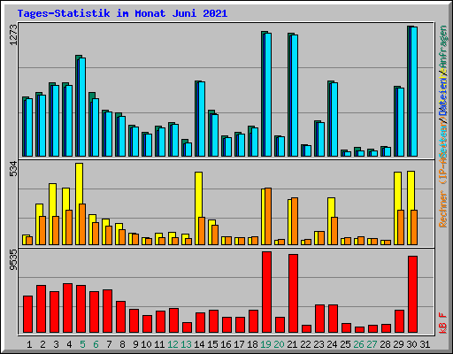 Tages-Statistik im Monat Juni 2021